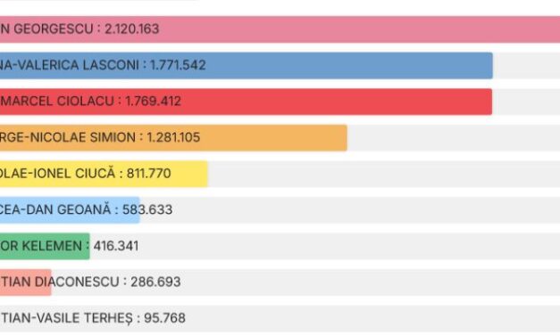 Most kussolnak a bezzegromániázók! A Vasgárda-szimpatizáns Georgescu nyerte az elnökválasztás első fordulóját