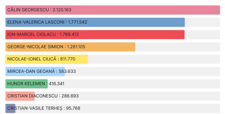 Most kussolnak a bezzegromániázók! A Vasgárda-szimpatizáns Georgescu nyerte az elnökválasztás első fordulóját